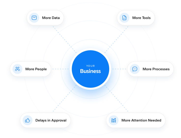 Growing businesses connect more data, tools, people and processes, with delays in approval and more attention needed
